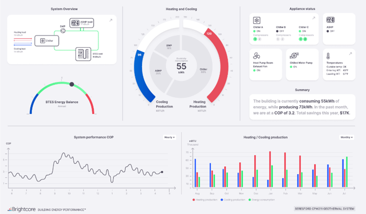 Sample of Brightcore's Monitoring Dashboard 